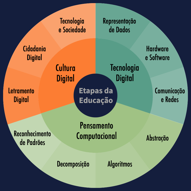 Currículo De Referência Em Tecnologia E Computação